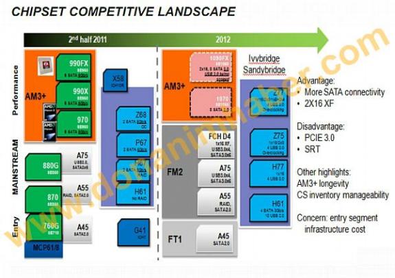 amd am3 chipset 2011 - AMD: in arrivo chipset 1090FX e 1070 per piattaforma AM3+