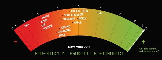 bg ita - Greenpeace dichiara: HP è la più "eco", maglia nera per RIM