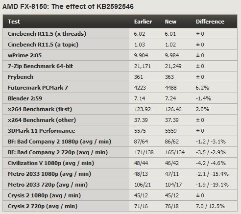 AMD Bulldozer Patch - Patch Microsoft per CPU AMD Bulldozer: facciamo chiarezza