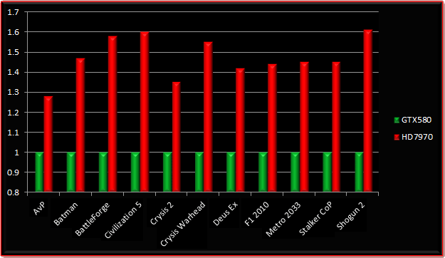 AMD Radeon HD 7970 Nvidia s GTX 580 - Radeon HD 7970 più veloce del 60% rispetto a GeForce GTX 580