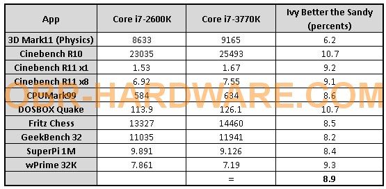 Intel Core i7 3770K - Primi benchmark per la CPU Intel Core i7 3770K