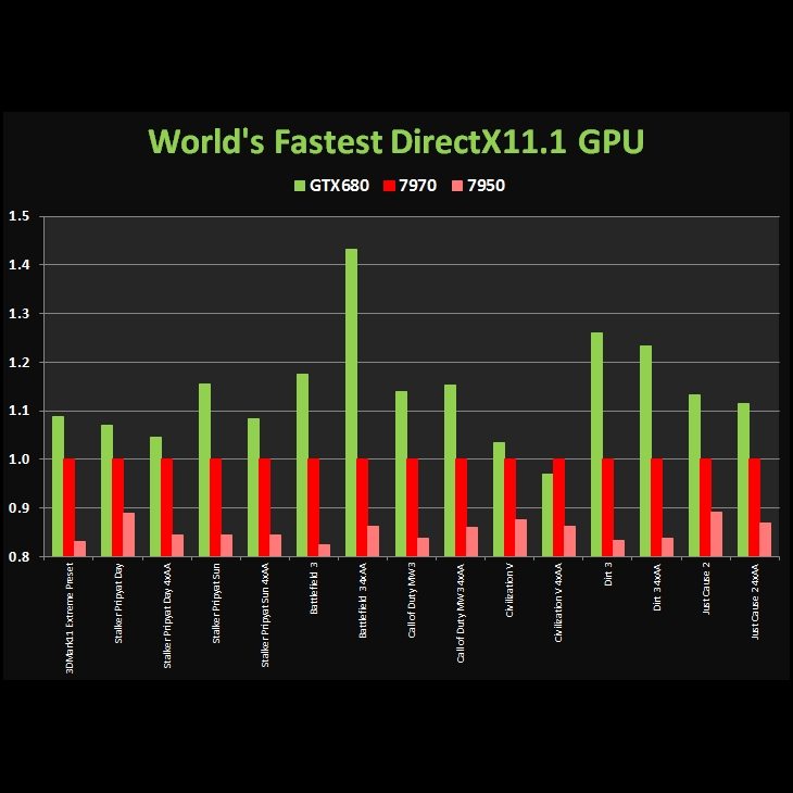 GeForce GTX 680 - GeForce GTX 680: sarà più veloce del 40% rispetto alla Radeon HD 7970?