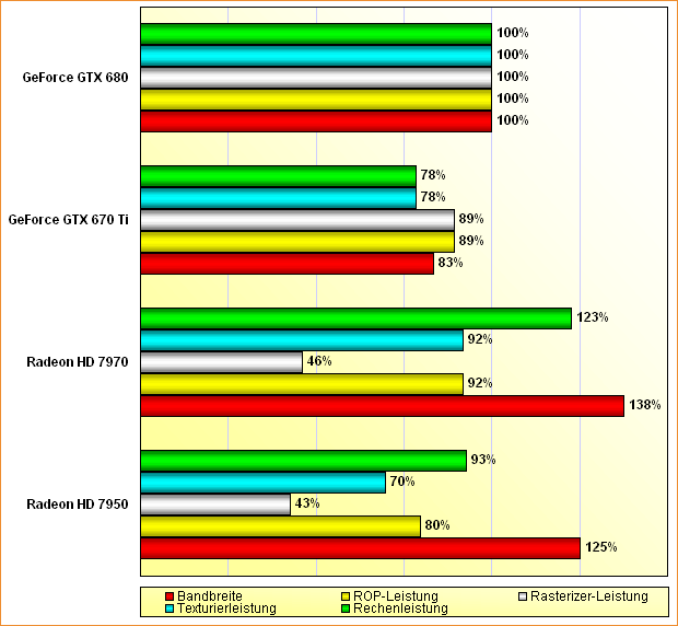 GeForce GTX 670 - NVIDIA GeForce GTX 670 presto al debutto