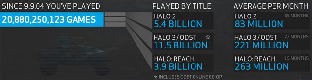 Halo Statistiche