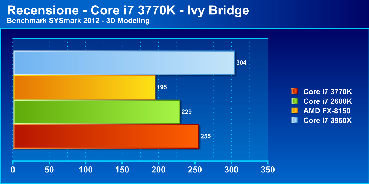 ivybridge4 - Recensione Core i7 3770k - Ivy Bridge: arrivano i 22nm