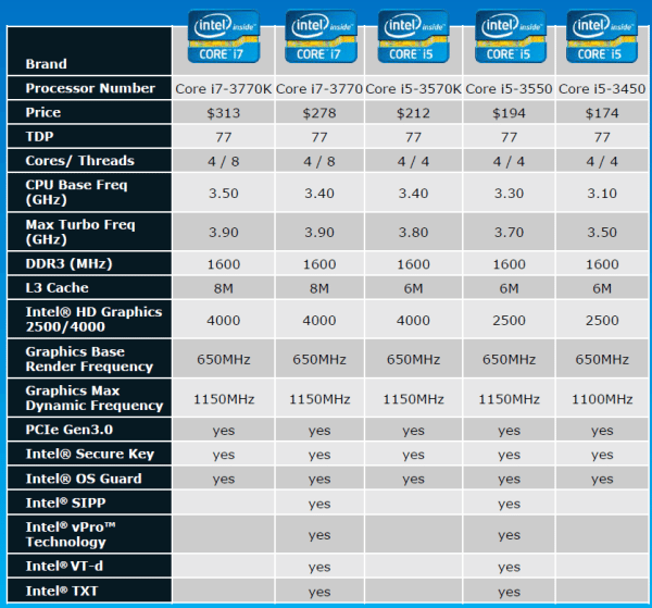 ivybridgecpu - Recensione Core i7 3770k - Ivy Bridge: arrivano i 22nm