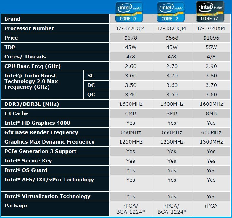 ivybridgecpu2 - Recensione Core i7 3770k - Ivy Bridge: arrivano i 22nm