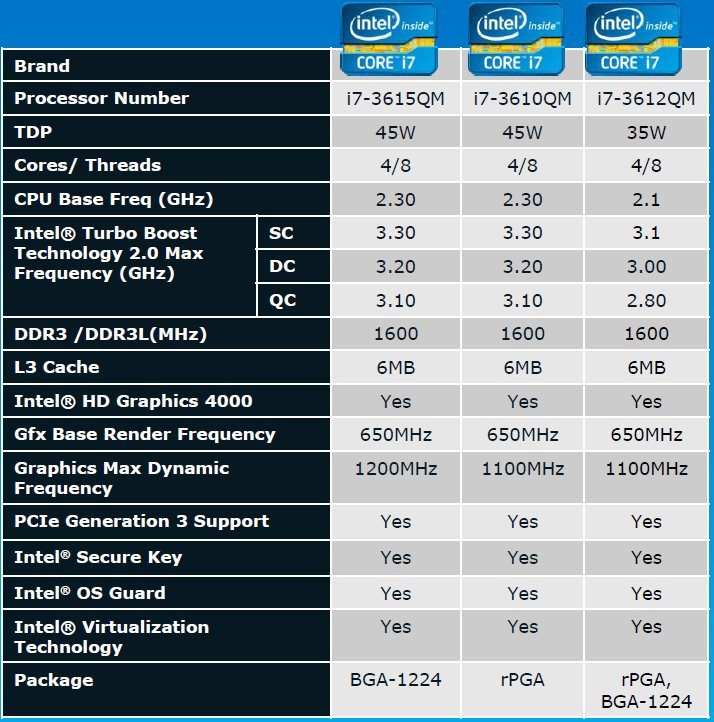 ivybridgecpu3 - Recensione Core i7 3770k - Ivy Bridge: arrivano i 22nm