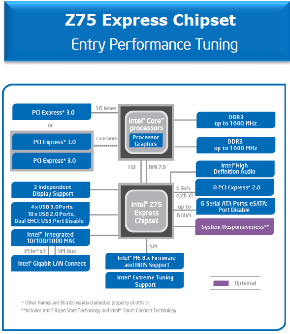 z75 - Recensione Core i7 3770k - Ivy Bridge: arrivano i 22nm