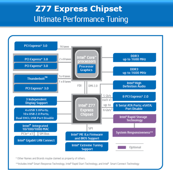 z77 - Recensione Core i7 3770k - Ivy Bridge: arrivano i 22nm