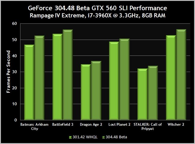 174d - Driver NVIDIA GeForce 304.48 Beta: perfomance migliorate e problema V-Sync risolto