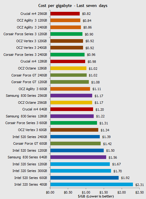 ssd price - Hard disk SSD: prezzi in picchiata. Sempre più accessibili.