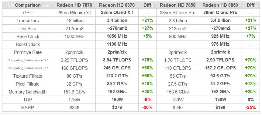 radeon hd 8800 - Alcuni dettagli per la serie Radeon HD 8800 nome in codice Oland