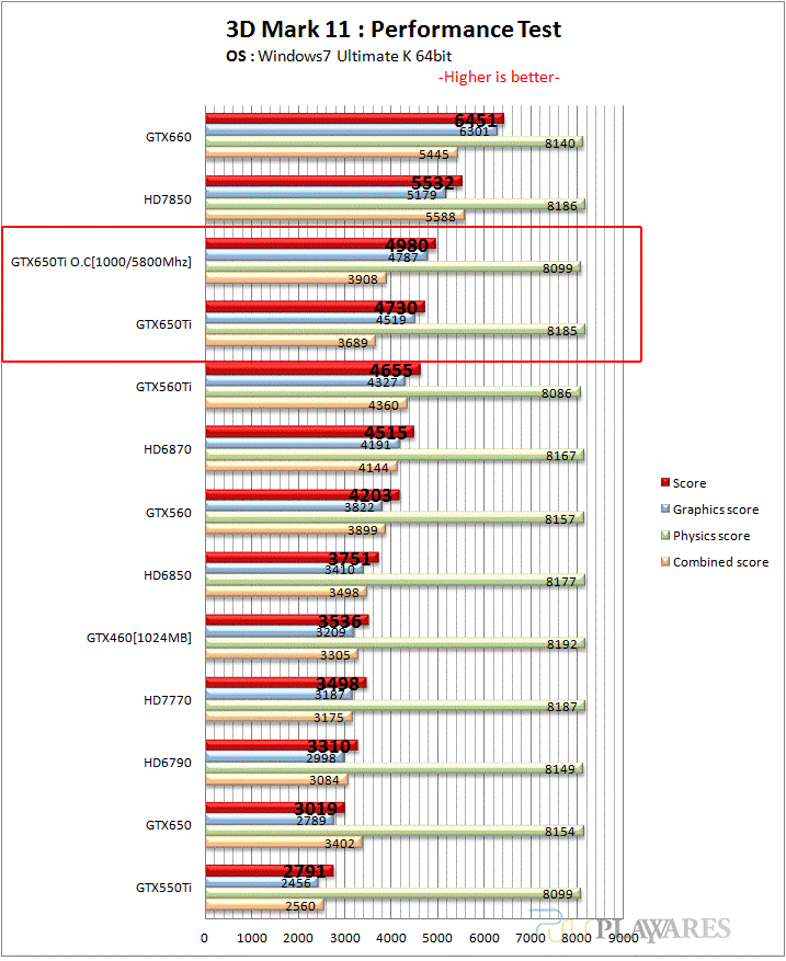 NVIDIA GeForce GTX 650 Ti - NVIDIA GeForce GTX 650 Ti più lenta della Radeon HD 7850?