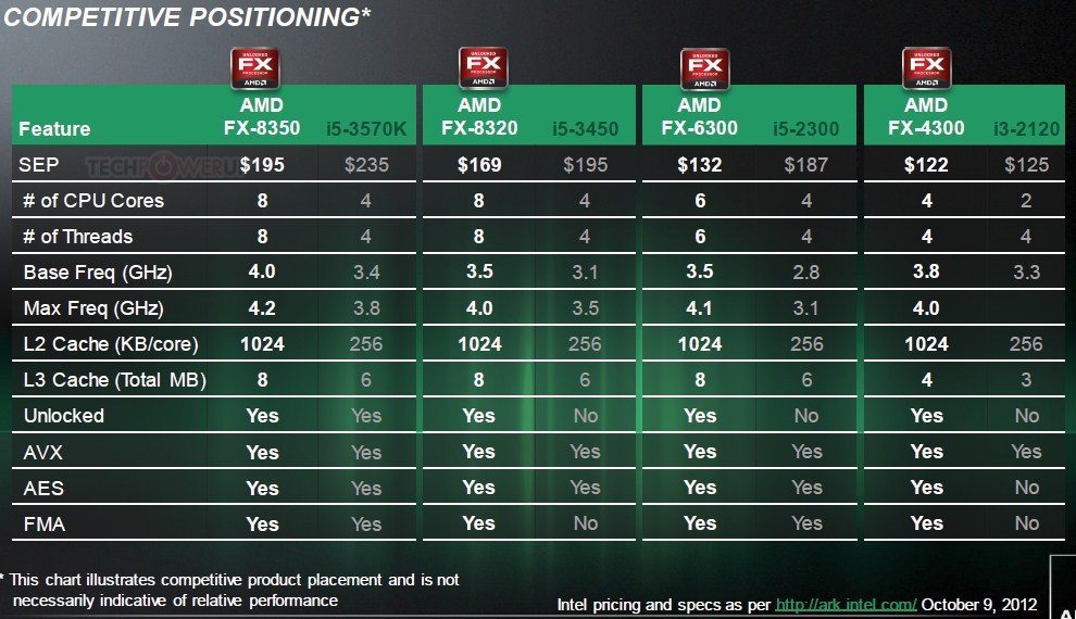 amdvishera - AMD annuncia il lancio dei nuovi processori FX "Vishera"