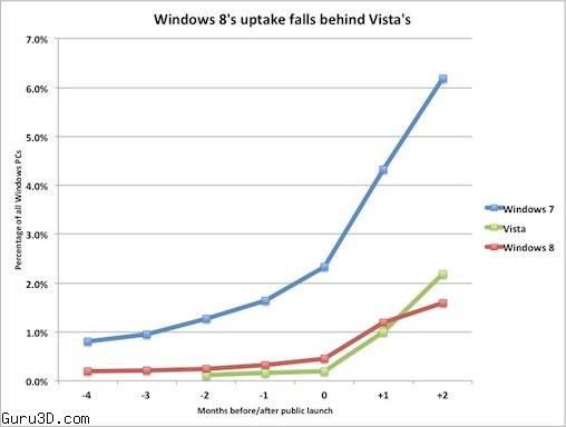 win8 dec2012 - Windows 8 peggio di Vista; vendute meno unità