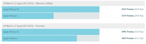 Apple iPhone 5S vs. Apple iPhone 5 in GFXBench 600x181 - iPhone 5S: più veloce nei benchmark di Galaxy S4 e HTC One?