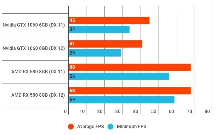battlefield v - Battlefield V Alpha: Radeon RX 580 più perfomante di GTX 1060